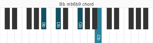 Piano voicing of chord Bb mb6b9